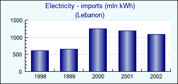 Lebanon. Electricity - imports (mln kWh)