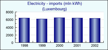 Luxembourg. Electricity - imports (mln kWh)