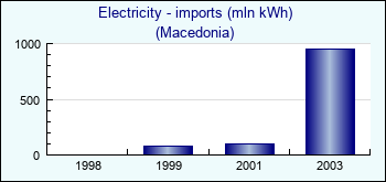 Macedonia. Electricity - imports (mln kWh)