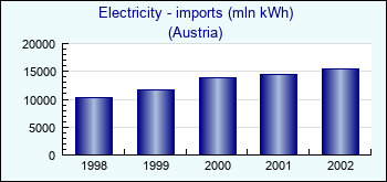 Austria. Electricity - imports (mln kWh)