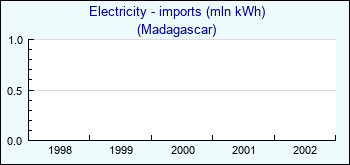 Madagascar. Electricity - imports (mln kWh)