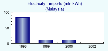 Malaysia. Electricity - imports (mln kWh)