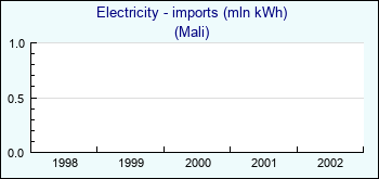 Mali. Electricity - imports (mln kWh)