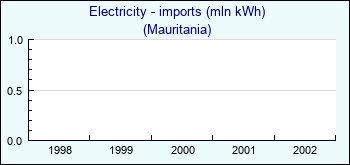 Mauritania. Electricity - imports (mln kWh)