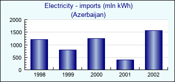Azerbaijan. Electricity - imports (mln kWh)