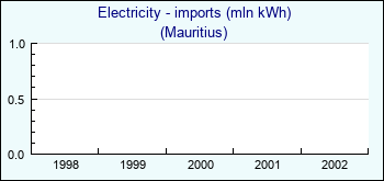 Mauritius. Electricity - imports (mln kWh)
