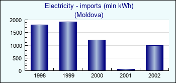 Moldova. Electricity - imports (mln kWh)