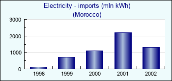 Morocco. Electricity - imports (mln kWh)