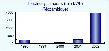 Mozambique. Electricity - imports (mln kWh)