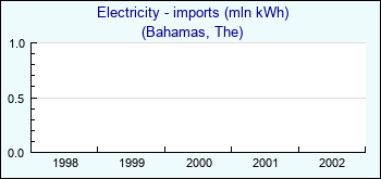 Bahamas, The. Electricity - imports (mln kWh)