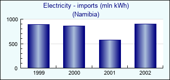 Namibia. Electricity - imports (mln kWh)