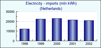 Netherlands. Electricity - imports (mln kWh)
