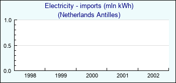 Netherlands Antilles. Electricity - imports (mln kWh)