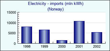Norway. Electricity - imports (mln kWh)