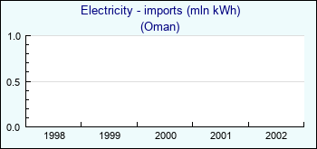 Oman. Electricity - imports (mln kWh)