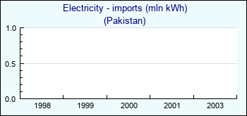 Pakistan. Electricity - imports (mln kWh)