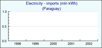 Paraguay. Electricity - imports (mln kWh)