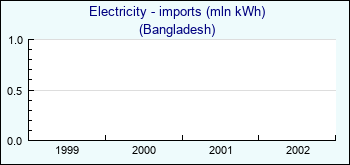 Bangladesh. Electricity - imports (mln kWh)