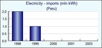 Peru. Electricity - imports (mln kWh)