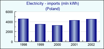 Poland. Electricity - imports (mln kWh)