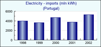 Portugal. Electricity - imports (mln kWh)
