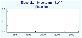 Reunion. Electricity - imports (mln kWh)