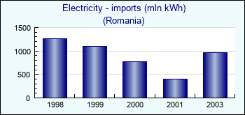 Romania. Electricity - imports (mln kWh)