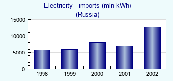 Russia. Electricity - imports (mln kWh)