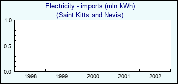 Saint Kitts and Nevis. Electricity - imports (mln kWh)