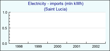 Saint Lucia. Electricity - imports (mln kWh)