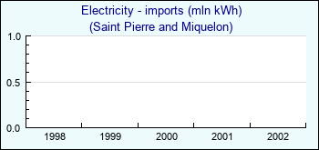 Saint Pierre and Miquelon. Electricity - imports (mln kWh)