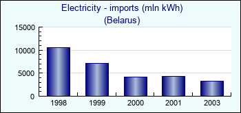 Belarus. Electricity - imports (mln kWh)