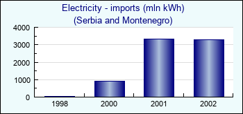 Serbia and Montenegro. Electricity - imports (mln kWh)