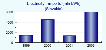 Slovakia. Electricity - imports (mln kWh)
