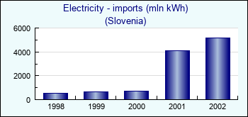 Slovenia. Electricity - imports (mln kWh)