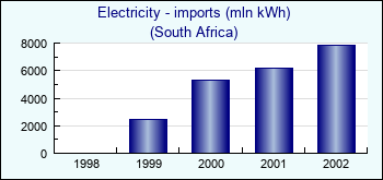 South Africa. Electricity - imports (mln kWh)
