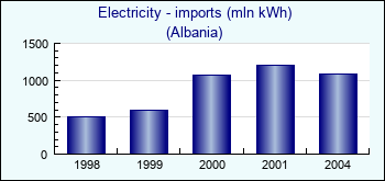 Albania. Electricity - imports (mln kWh)