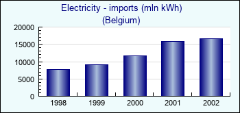 Belgium. Electricity - imports (mln kWh)