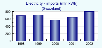 Swaziland. Electricity - imports (mln kWh)