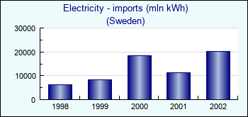 Sweden. Electricity - imports (mln kWh)