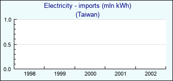 Taiwan. Electricity - imports (mln kWh)
