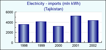 Tajikistan. Electricity - imports (mln kWh)