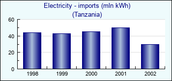 Tanzania. Electricity - imports (mln kWh)