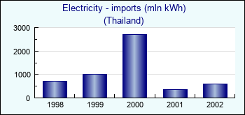 Thailand. Electricity - imports (mln kWh)