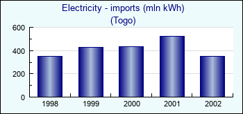 Togo. Electricity - imports (mln kWh)