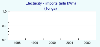 Tonga. Electricity - imports (mln kWh)