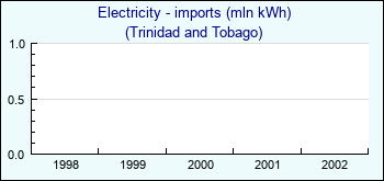 Trinidad and Tobago. Electricity - imports (mln kWh)