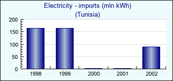 Tunisia. Electricity - imports (mln kWh)