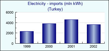Turkey. Electricity - imports (mln kWh)