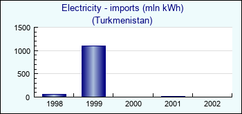 Turkmenistan. Electricity - imports (mln kWh)